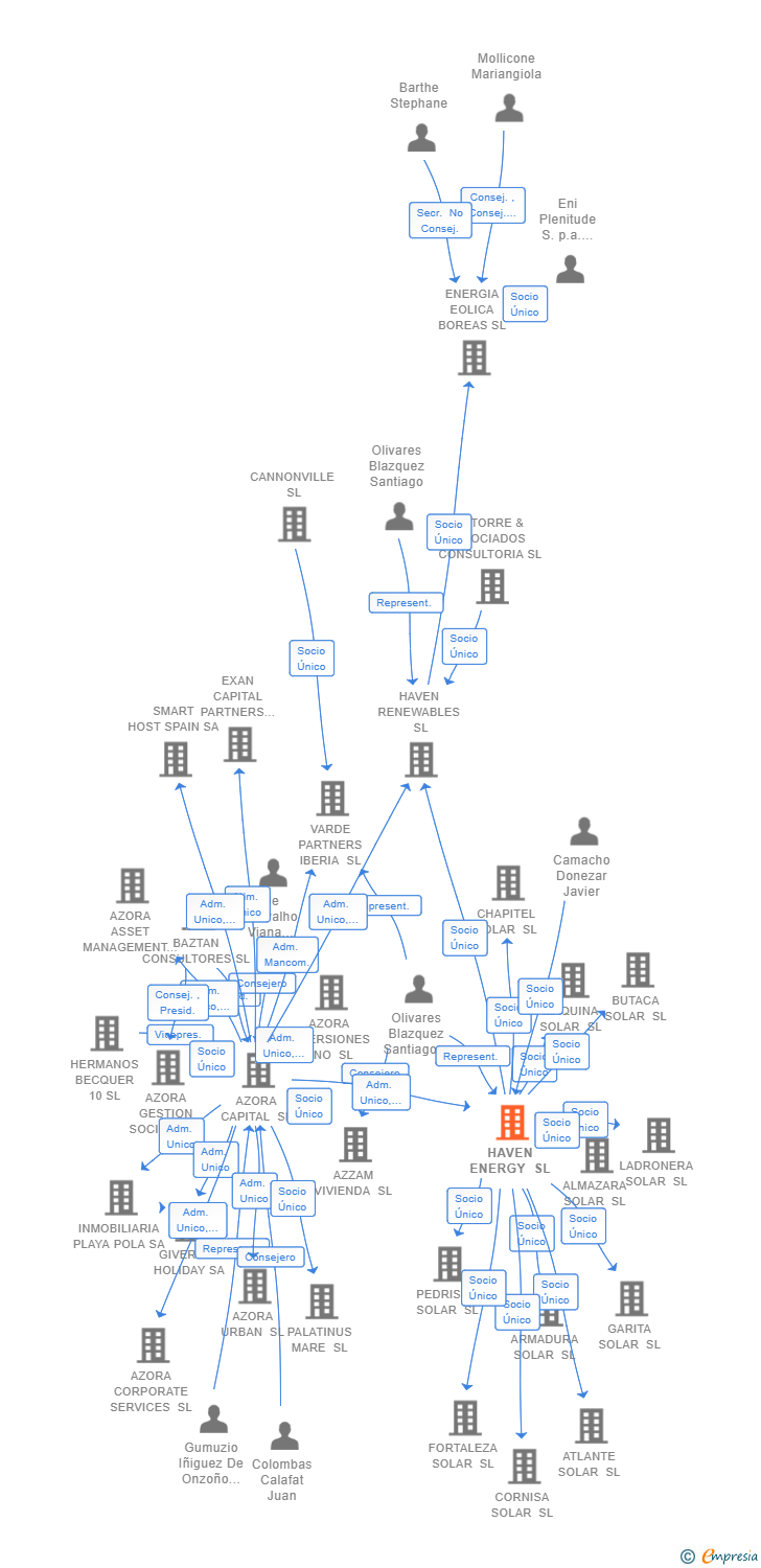 Vinculaciones societarias de HAVEN ENERGY SL (EXTINGUIDA)