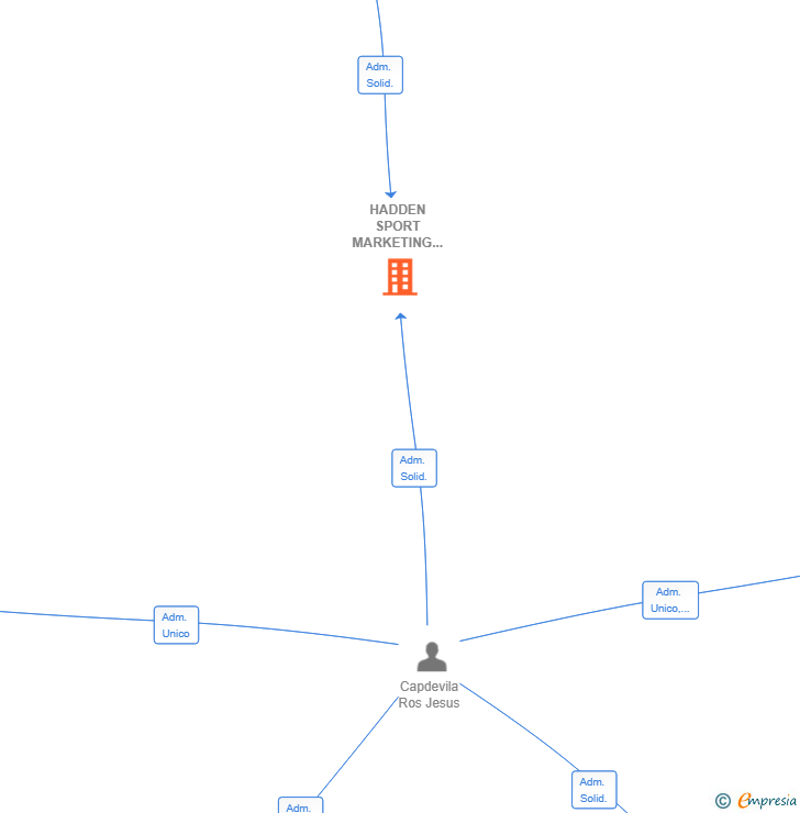 Vinculaciones societarias de HADDEN SPORT MARKETING SL