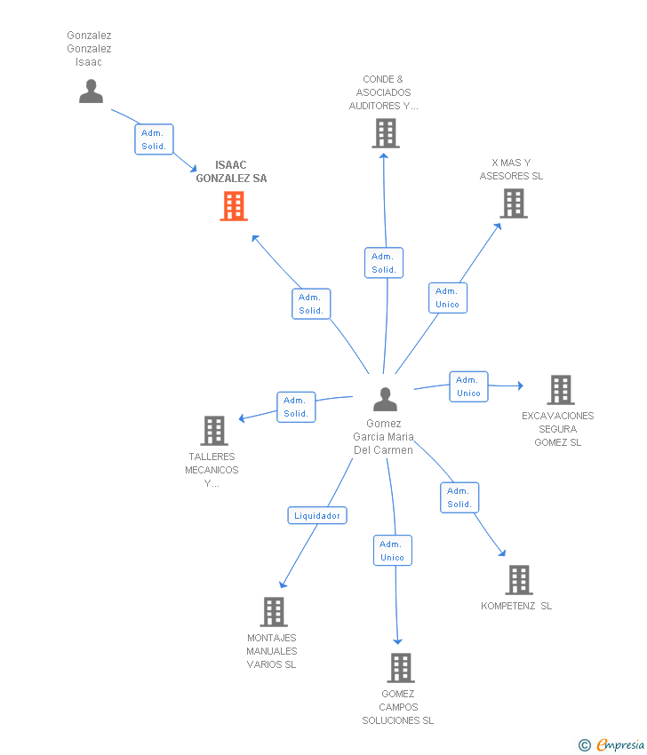 Vinculaciones societarias de ISAAC GONZALEZ SA