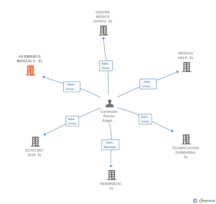 Vinculaciones societarias de HERMANOS MARZALO SL