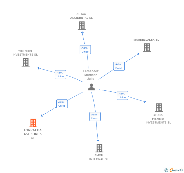 Vinculaciones societarias de TORRALBA ASESORES SL