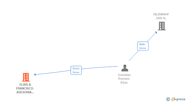 Vinculaciones societarias de ELIAS & FRANCISCO-ASESORIA GONZALEZ SL