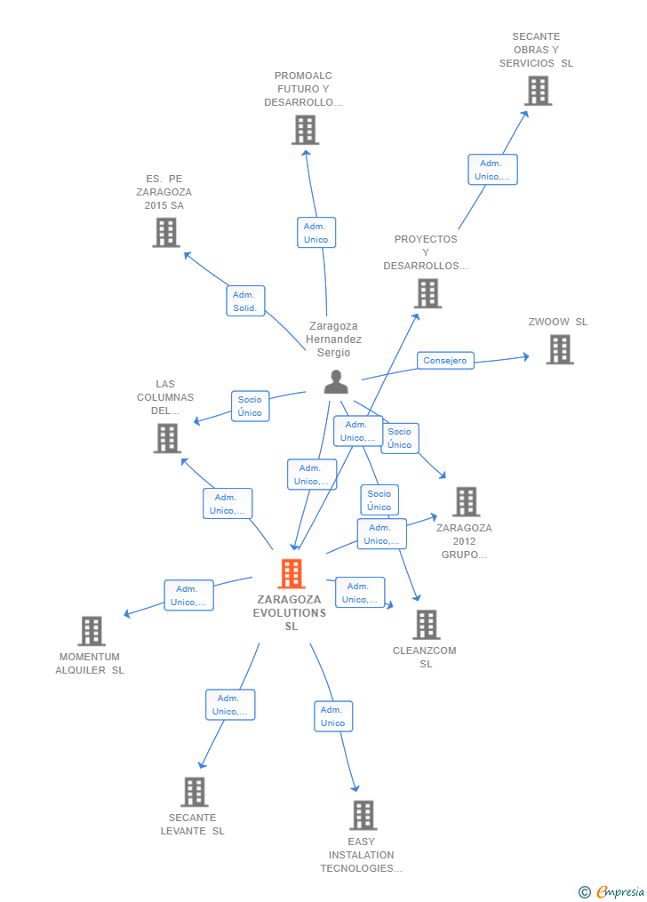 Vinculaciones societarias de ZARAGOZA EVOLUTIONS SL