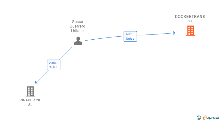 Vinculaciones societarias de DOCKERTRANS SL