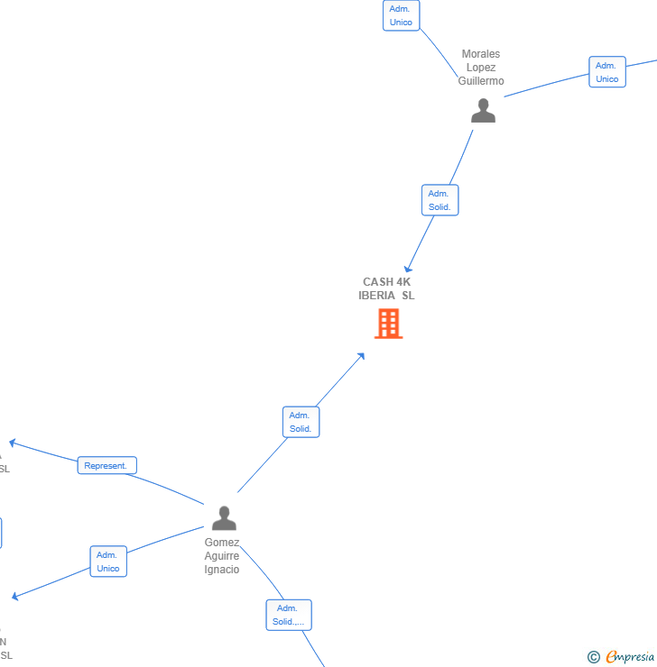 Vinculaciones societarias de CASH 4K IBERIA SL