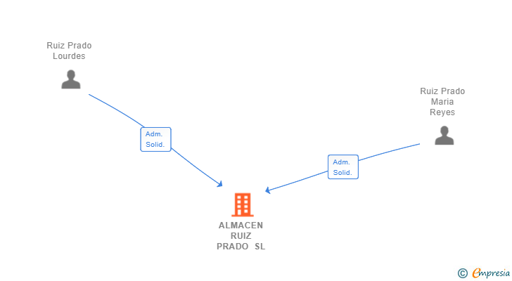 Vinculaciones societarias de ALMACEN RUIZ PRADO SL