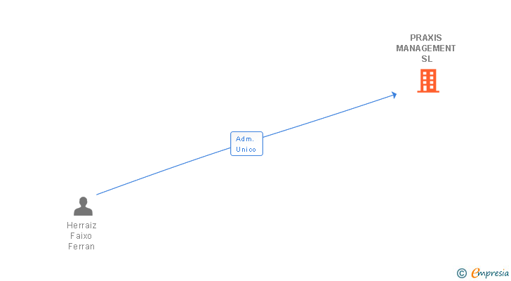 Vinculaciones societarias de PRAXIS MANAGEMENT SL