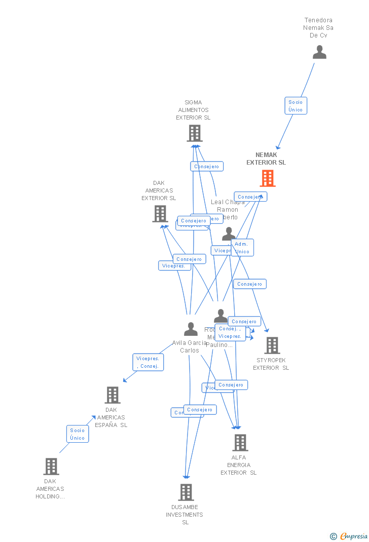 Vinculaciones societarias de NEMAK EXTERIOR SL
