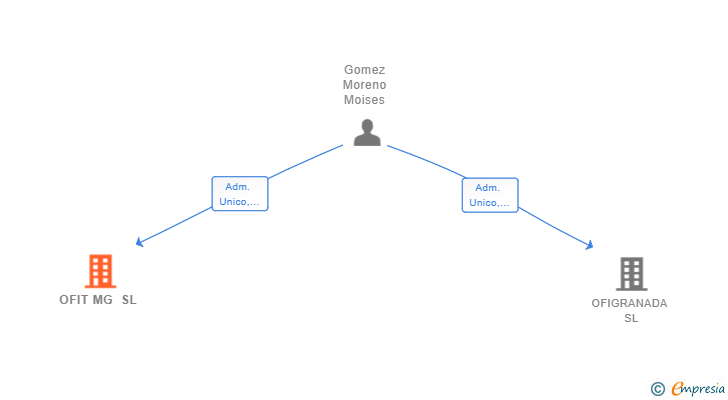 Vinculaciones societarias de OFIT MG SL