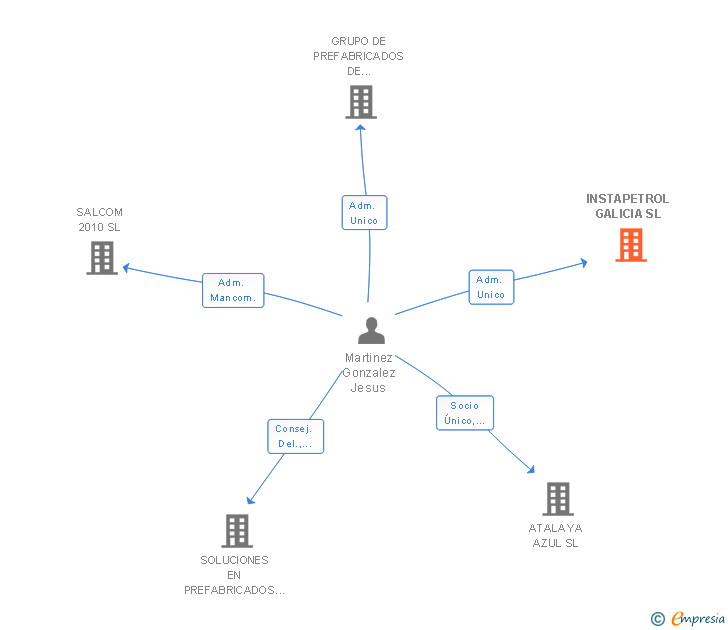 Vinculaciones societarias de INSTAPETROL GALICIA SL
