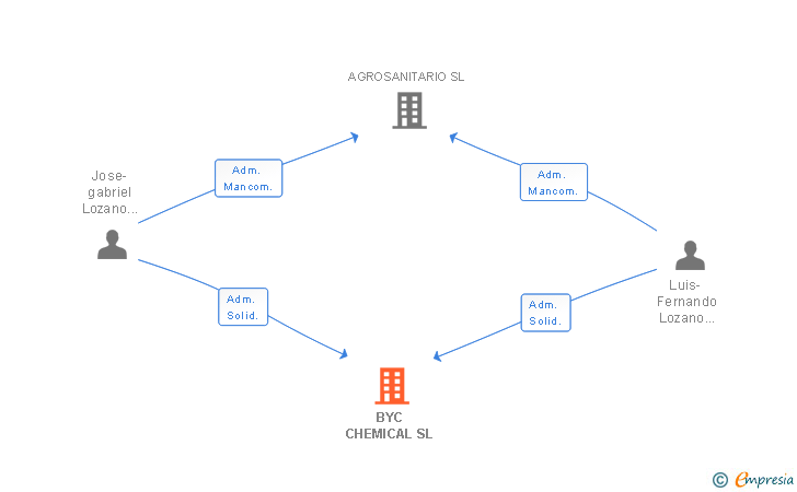 Vinculaciones societarias de BYC CHEMICAL SL