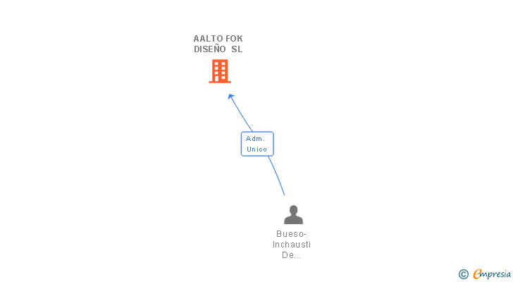 Vinculaciones societarias de AALTO FOK DISEÑO SL