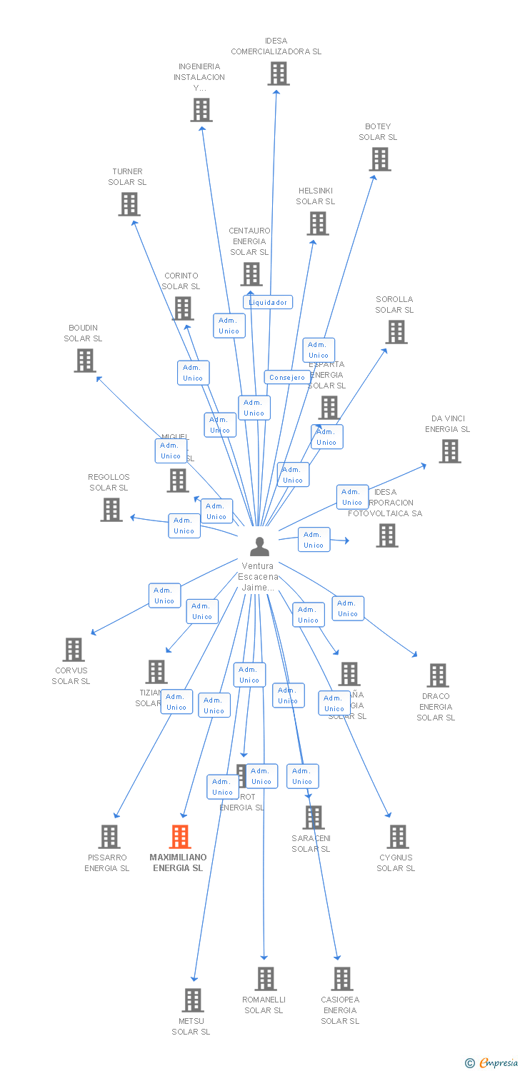 Vinculaciones societarias de MAXIMILIANO ENERGIA SL