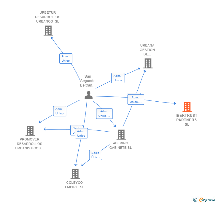 Vinculaciones societarias de IBERTRUST PARTNERS SL