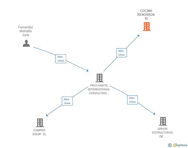 Vinculaciones societarias de COCINA RENOVADA SL