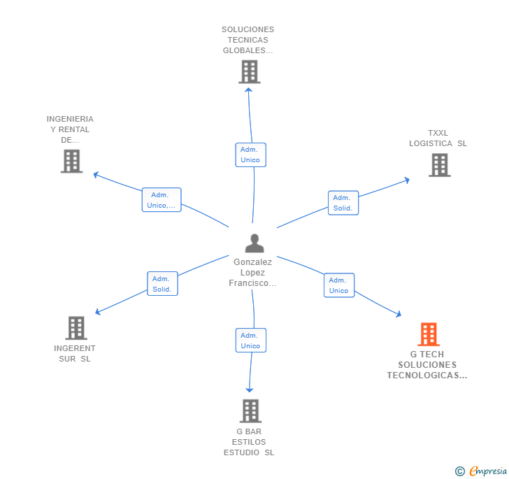 Vinculaciones societarias de G TECH SOLUCIONES TECNOLOGICAS GLOBALES SOSTENIBLES SL