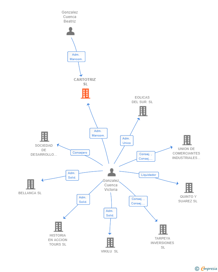 Vinculaciones societarias de CARTOTRIZ SL