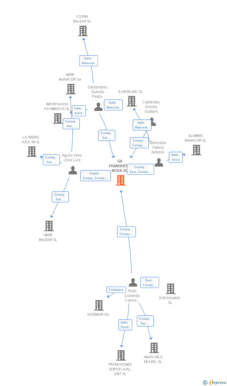 Vinculaciones societarias de SA FRANQUESA NOVA SL