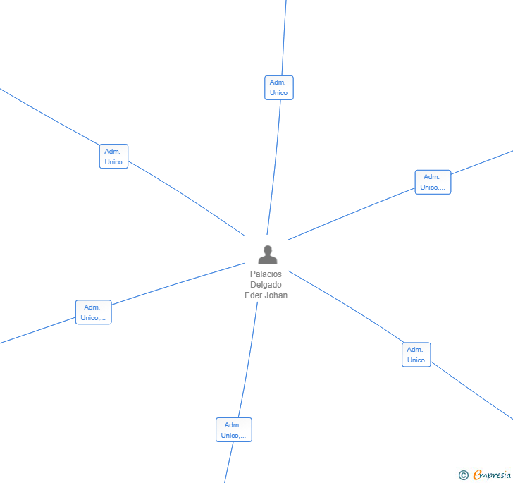 Vinculaciones societarias de HOSTELERIA CALONGE 2030 SL