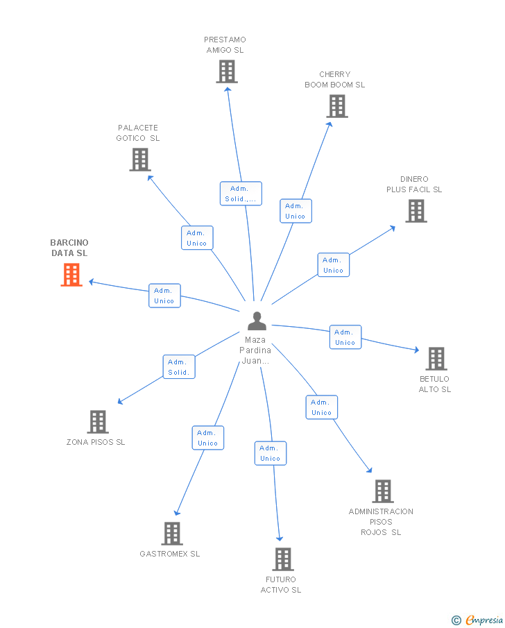 Vinculaciones societarias de BARCINO DATA SL