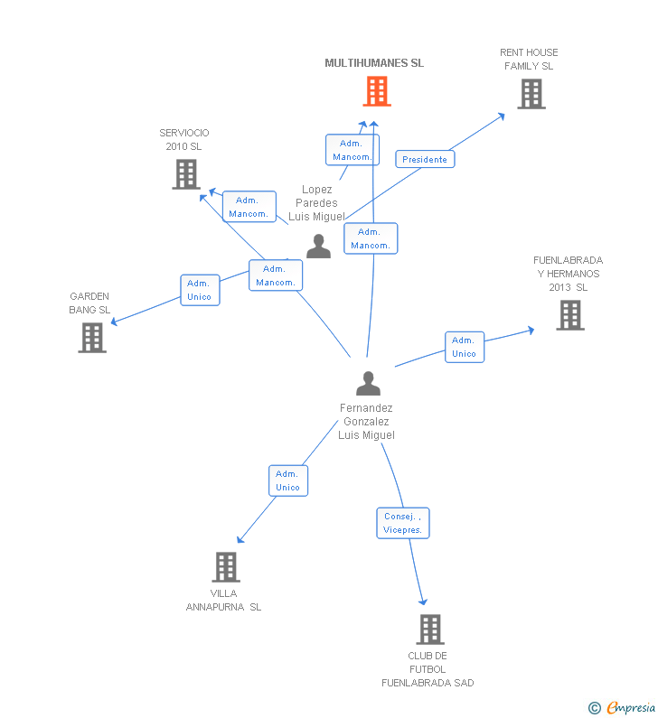 Vinculaciones societarias de MULTIHUMANES SL
