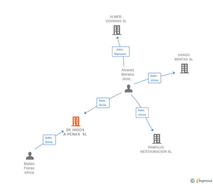 Vinculaciones societarias de DE HIGOS A PERAS SL (EXTINGUIDA)