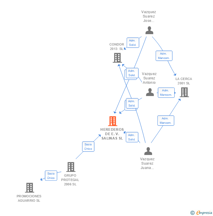 Vinculaciones societarias de HEREDEROS DE E.V. SALINAS SL