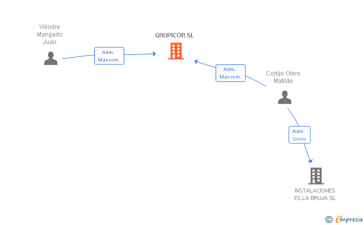 Vinculaciones societarias de GRUPICOR SL