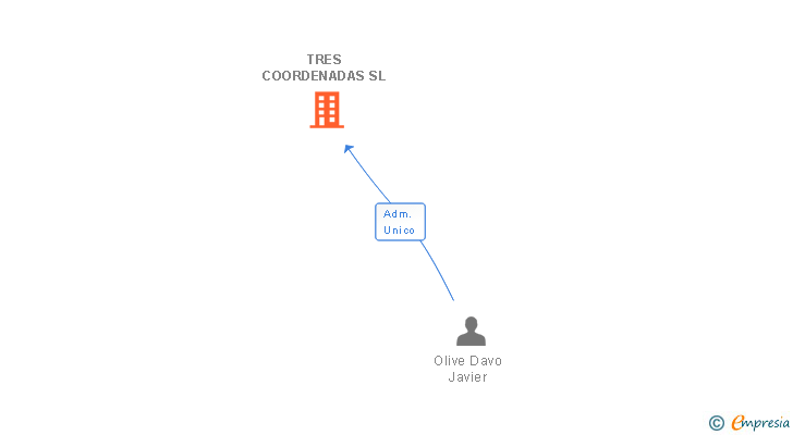 Vinculaciones societarias de TRES COORDENADAS SL