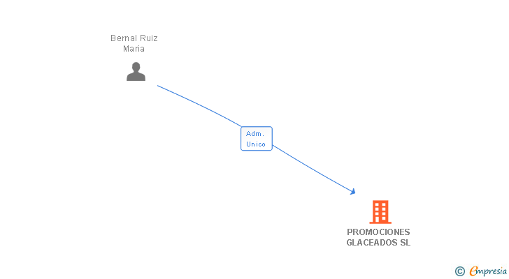 Vinculaciones societarias de PROMOCIONES GLACEADOS SL