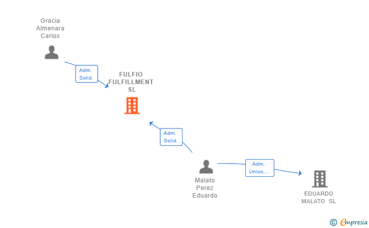 Vinculaciones societarias de FULFIO FULFILLMENT SL