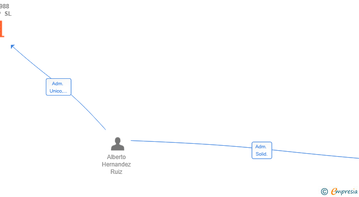 Vinculaciones societarias de AHR 1988 GROUP SL