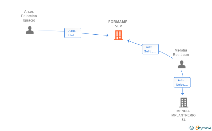 Vinculaciones societarias de FORMAME SLP