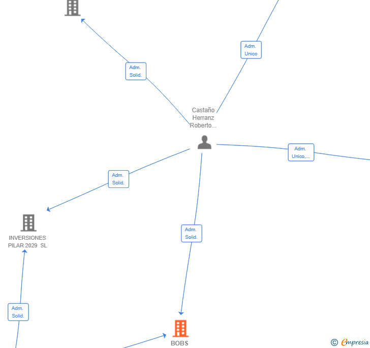 Vinculaciones societarias de BOBS ESTUDIO 54 SL
