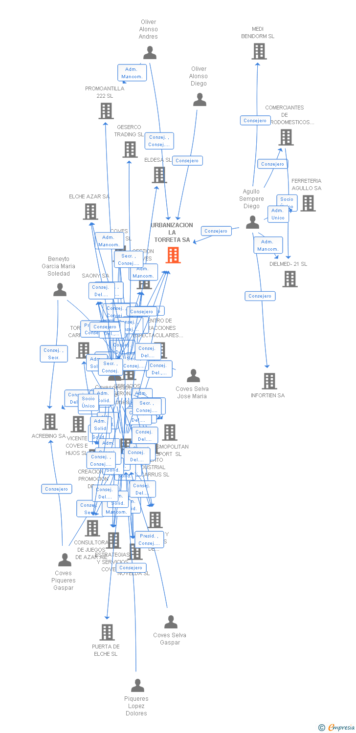 Vinculaciones societarias de URBANIZACION LA TORRETA SA