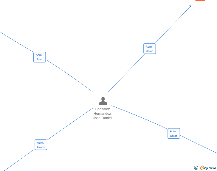 Vinculaciones societarias de DESARROLLOS EMPRESARIALES HERGON SL