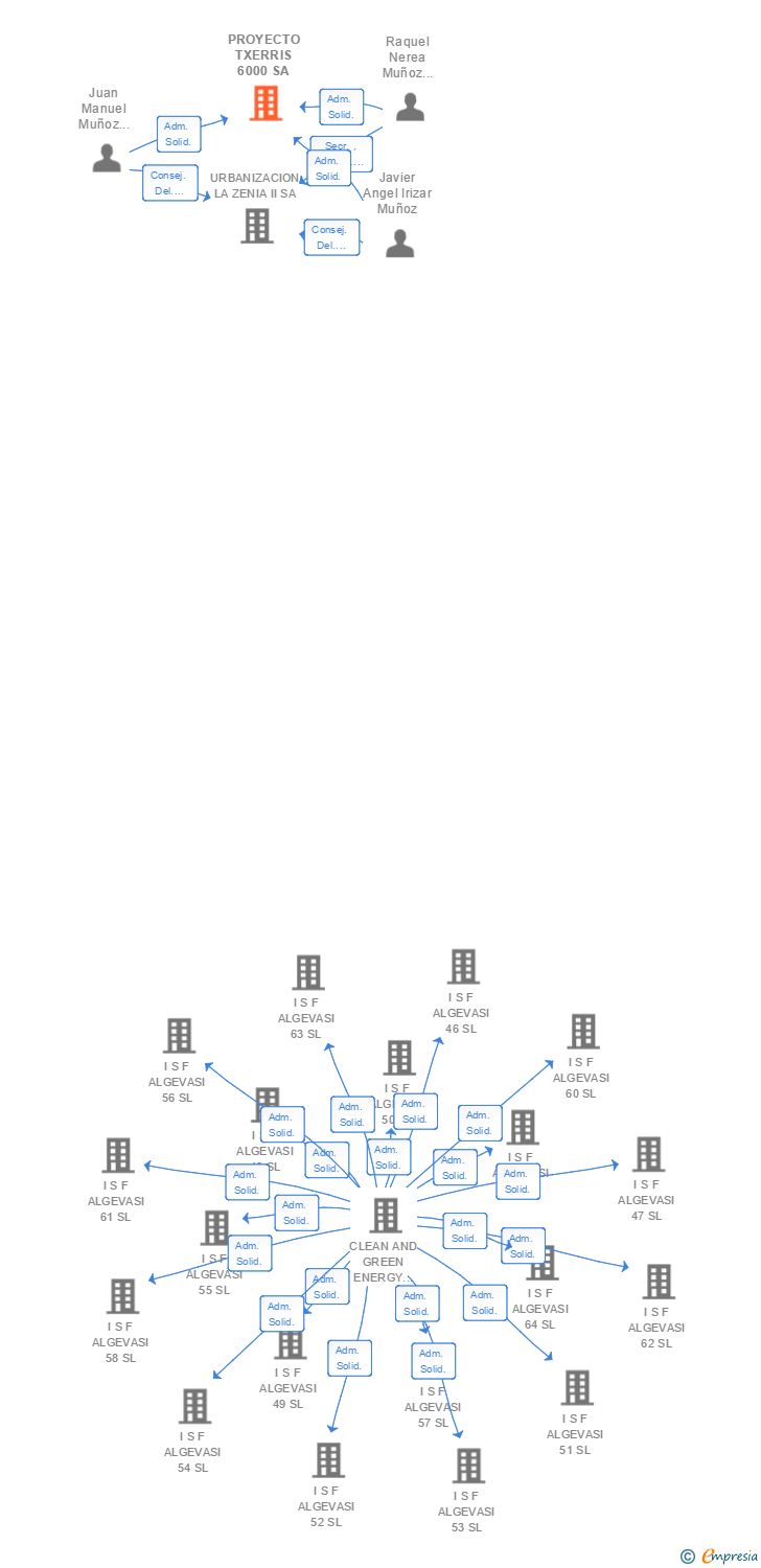 Vinculaciones societarias de PROYECTO TXERRIS 6000 SA