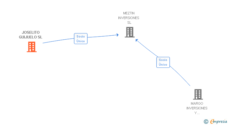 Vinculaciones societarias de JOSELITO GUIJUELO SL
