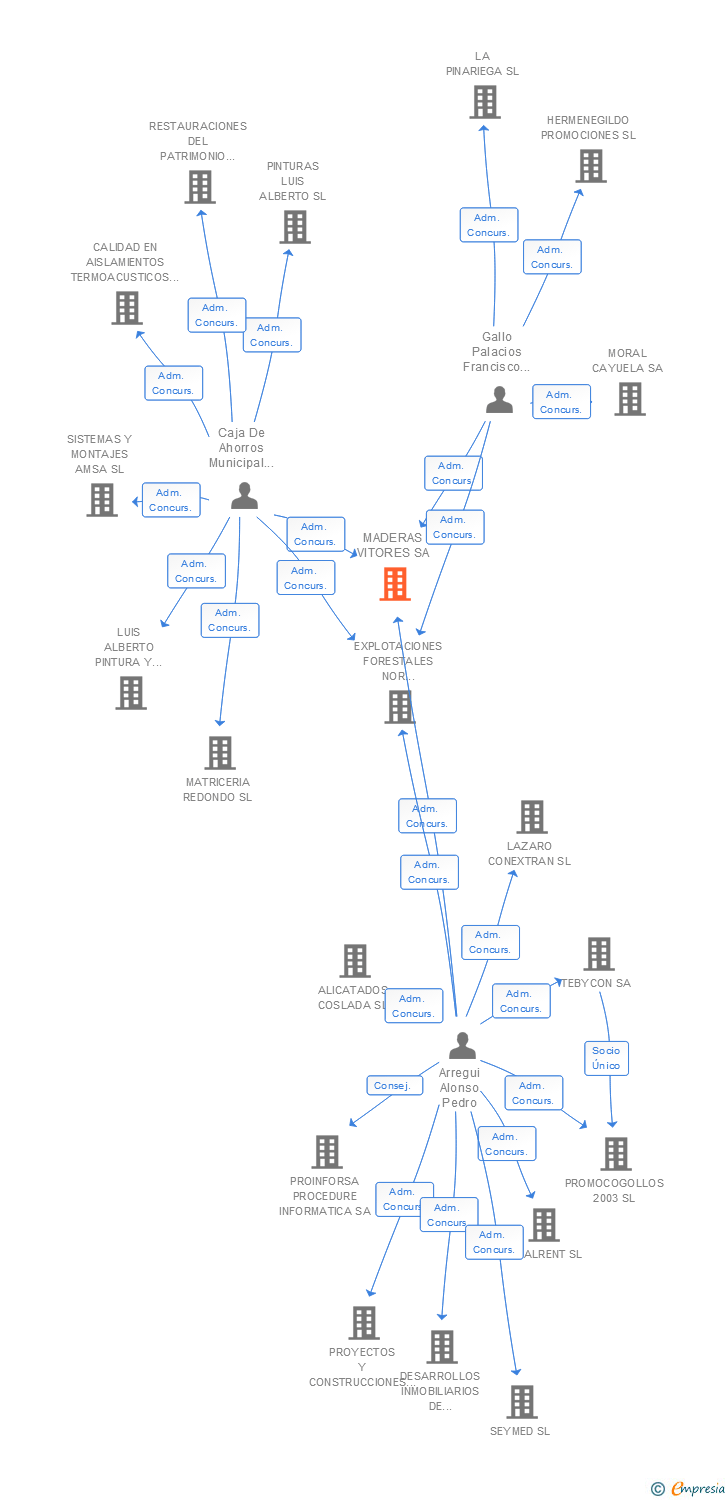 Vinculaciones societarias de MADERAS VITORES SA