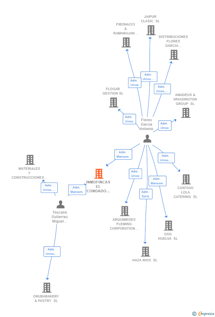 Vinculaciones societarias de INMOFINCAS EL CONDADO SL