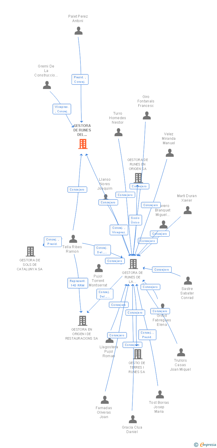 Vinculaciones societarias de GESTORA DE RUNES DEL VALLES OCCIDENTAL SA