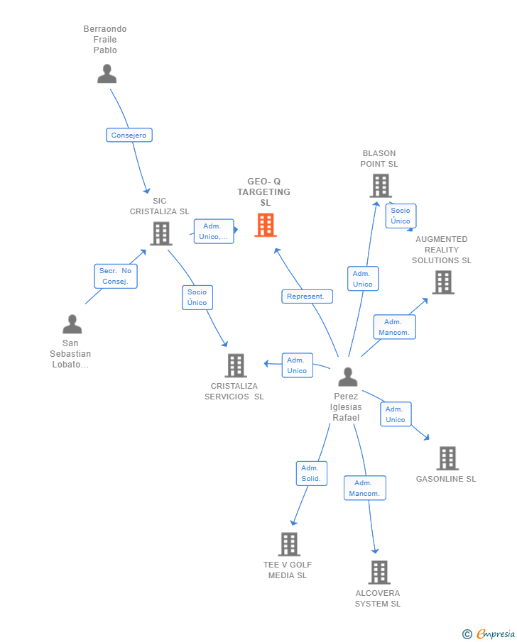Vinculaciones societarias de GEO-Q TARGETING SL