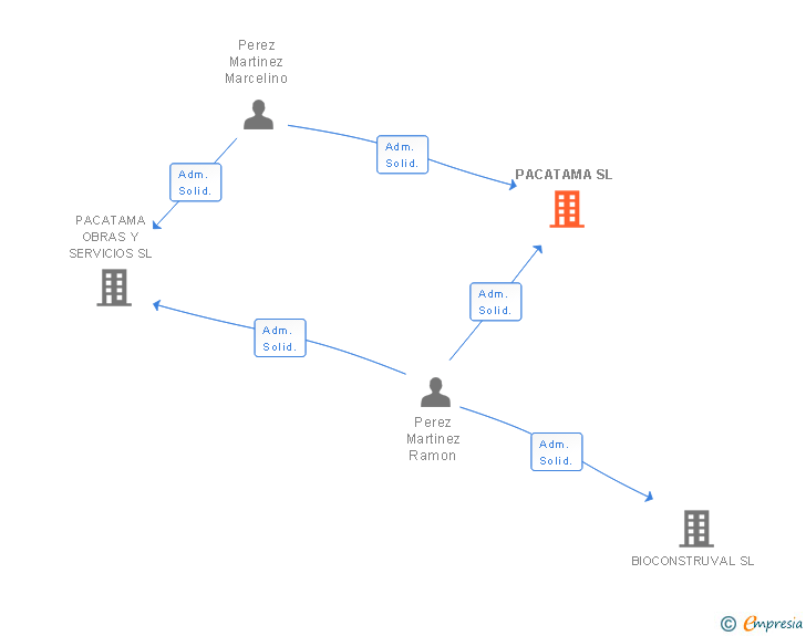Vinculaciones societarias de PACATAMA SL