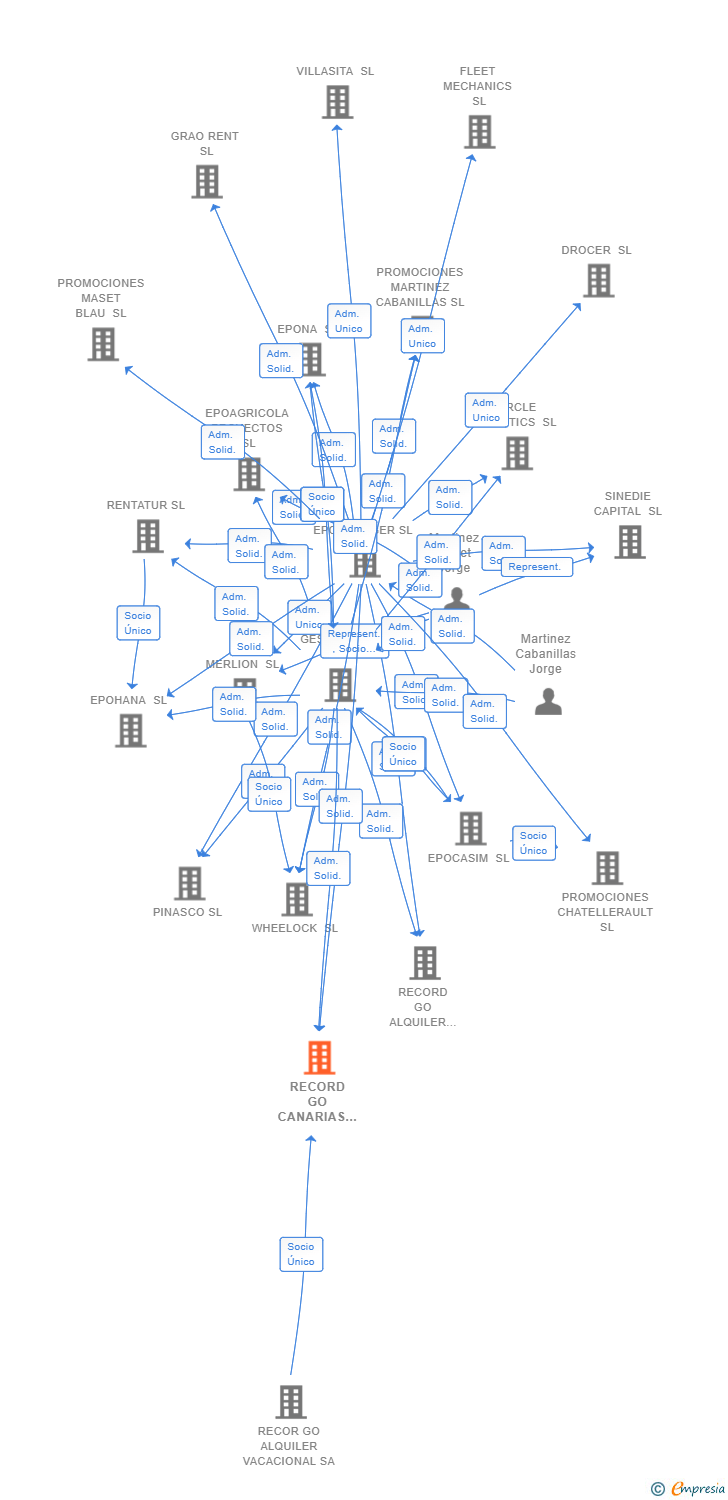 Vinculaciones societarias de RECORD GO CANARIAS SL