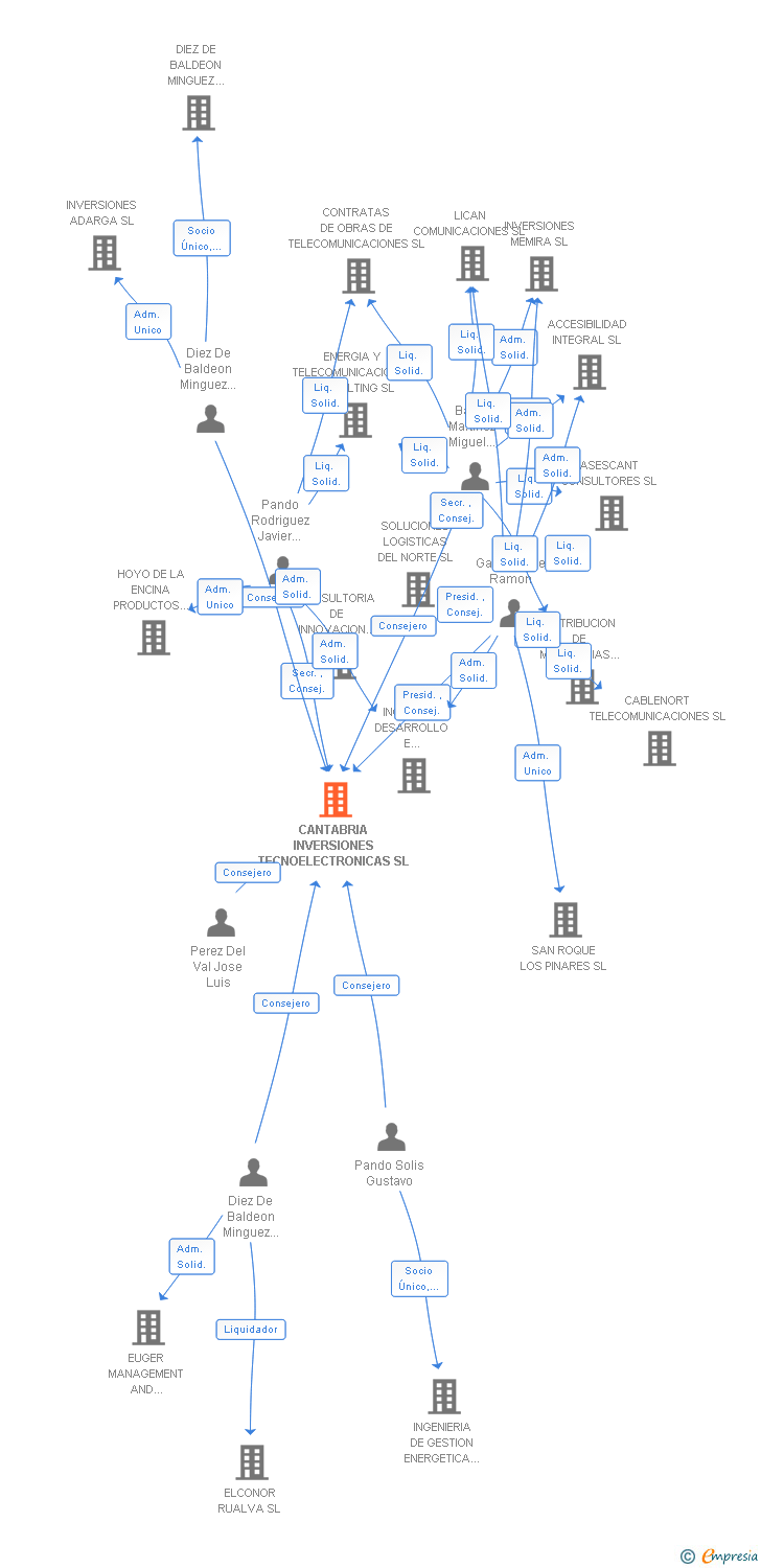 Vinculaciones societarias de CANTABRIA INVERSIONES TECNOELECTRONICAS SL