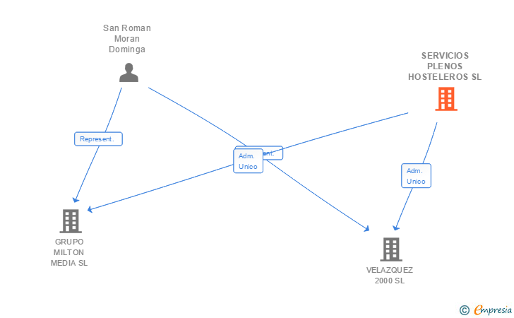 Vinculaciones societarias de SERVICIOS PLENOS HOSTELEROS SL