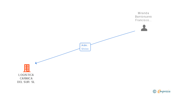 Vinculaciones societarias de LOGISTICA CARNICA DEL SUR SL