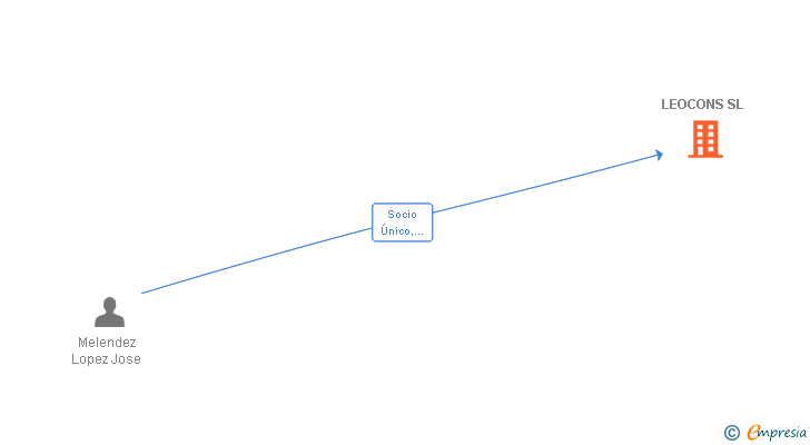 Vinculaciones societarias de LEOCONS SL