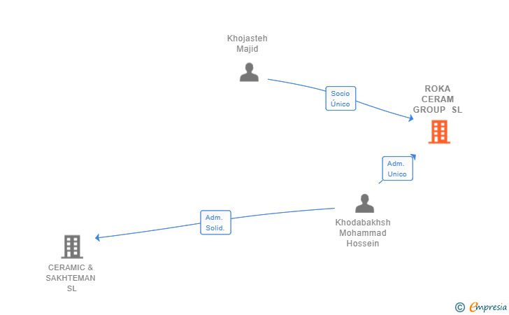 Vinculaciones societarias de ROKA CERAM GROUP SL