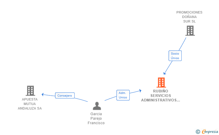 Vinculaciones societarias de RUBIÑO SERVICIOS ADMINISTRATIVOS Y GESTION SL